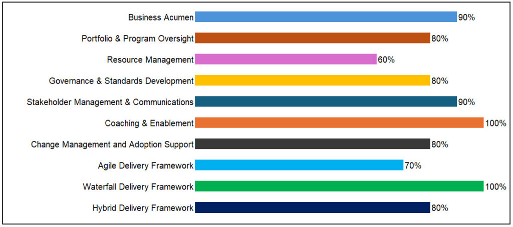 Wendy Raulin - Skillset Image - Business Acumen 90% | Portfolio & Program Oversight 80% | Resource Management 60% | Governance & Standards Development 80% | Stakeholder Management & Communications 90% | Coaching & Enablement 100% | Change management and adoption support 80% | Agile delivery framework 70% | Waterfall delivery framework 100% | Hybrid delivery framework 80%